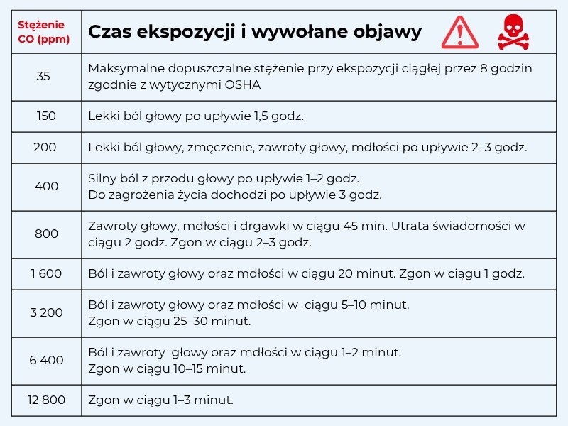 Czas ekspozycji i wywoane objawy